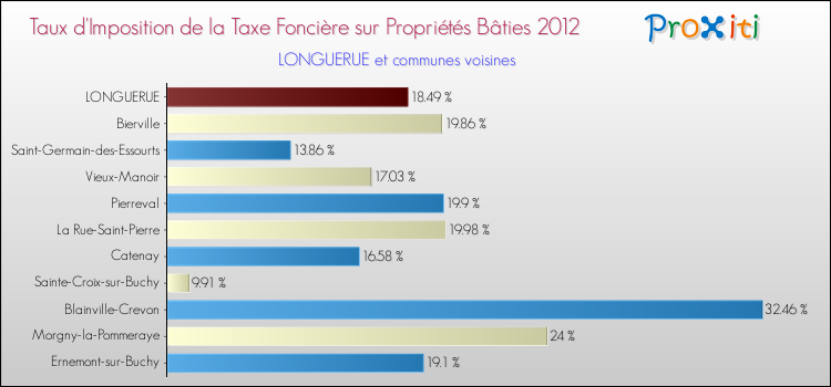Taux d'imposition de la taxe foncière sur le bati 2012 pour LONGUERUE et les communes proches Comparaison des taux d'imposition de la taxe foncière sur le bati 2012 pour LONGUERUE et les communes voisines