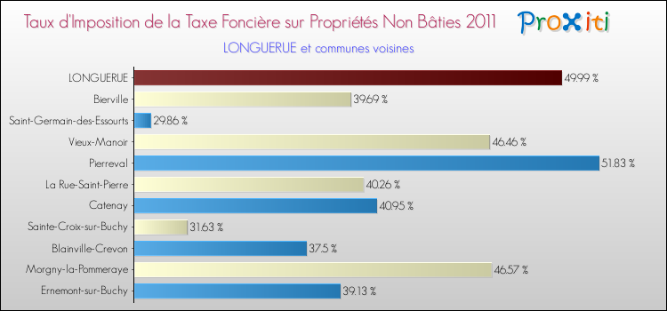 Taux d'imposition de la taxe foncière sur les immeubles et terrains non batis 2011 pour LONGUERUE et les communes proches Comparaison des taux d'imposition de la taxe foncière sur les immeubles et terrains non batis 2011 pour LONGUERUE et les communes voisines