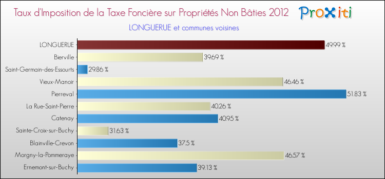 Taux d'imposition de la taxe foncière sur les immeubles et terrains non batis 2012 pour LONGUERUE et les communes proches Comparaison des taux d'imposition de la taxe foncière sur les immeubles et terrains non batis 2012 pour LONGUERUE et les communes voisines