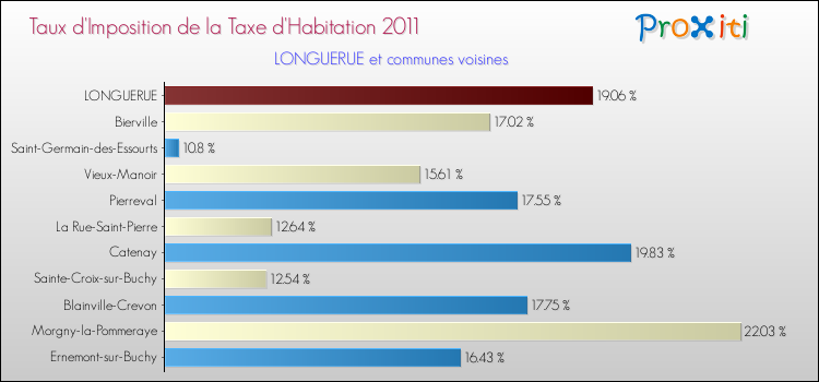 Taux d'imposition de la taxe d'habitation 2011 pour LONGUERUE et les communes proches Comparaison des taux d'imposition de la taxe d'habitation 2011 pour LONGUERUE et les communes voisines