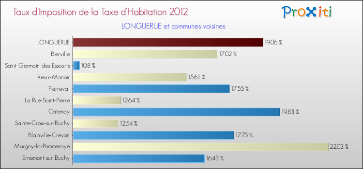 Taux d'imposition de la taxe d'habitation 2012 pour LONGUERUE et les communes proches Comparaison des taux d'imposition de la taxe d'habitation 2012 pour LONGUERUE et les communes voisines