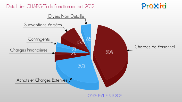 Décomposition des Charges de Fonctionnement 2012 de la commune de LONGUEVILLE-SUR-SCIE Charges de Fonctionnement 2012 pour la commune de LONGUEVILLE-SUR-SCIE