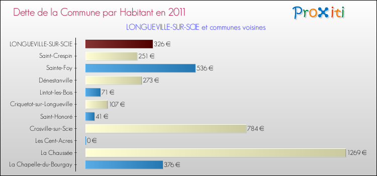 Dette par habitant de la commune en 2011 pour LONGUEVILLE-SUR-SCIE et les communes proches Comparaison de la dette par habitant de la commune en 2011 pour LONGUEVILLE-SUR-SCIE et les communes voisines