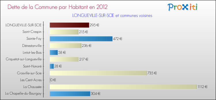 Dette par habitant de la commune en 2012 pour LONGUEVILLE-SUR-SCIE et les communes proches Comparaison de la dette par habitant de la commune en 2012 pour LONGUEVILLE-SUR-SCIE et les communes voisines