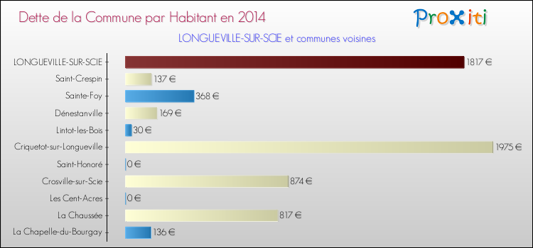 Dette par habitant de la commune en 2014 pour LONGUEVILLE-SUR-SCIE et les communes proches Comparaison de la dette par habitant de la commune en 2014 pour LONGUEVILLE-SUR-SCIE et les communes voisines