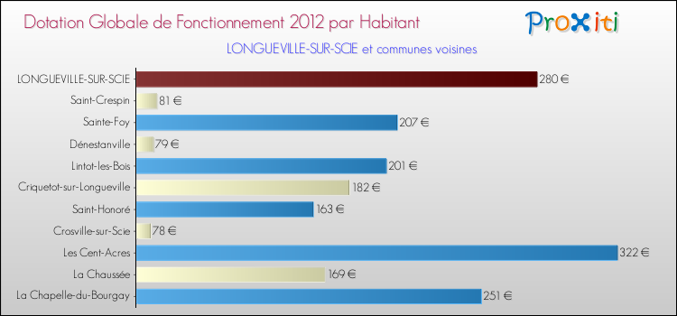Montant des dotations globales de fonctionnement DGF par Habitant pour LONGUEVILLE-SUR-SCIE et les communes proches Comparaison des des dotations globales de fonctionnement DGF par habitant pour LONGUEVILLE-SUR-SCIE et les communes voisines