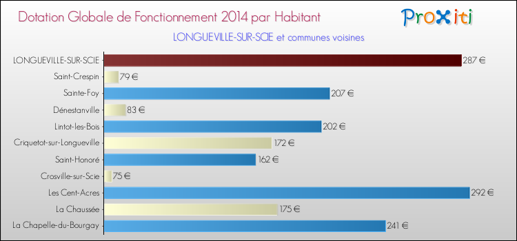 Montant des dotations globales de fonctionnement DGF par Habitant pour LONGUEVILLE-SUR-SCIE et les communes proches en 2014. Comparaison des des dotations globales de fonctionnement DGF par habitant pour LONGUEVILLE-SUR-SCIE et les communes voisines en 2014.