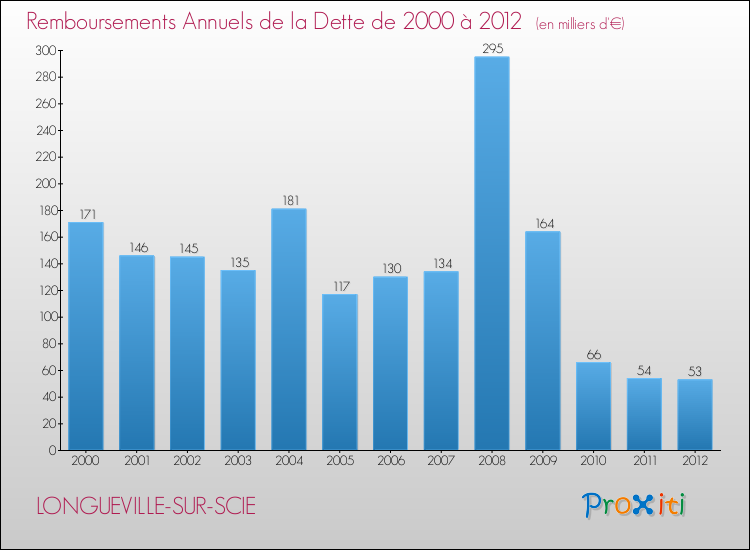 Evolution de l'annuité de la dette pour la commune de LONGUEVILLE-SUR-SCIE de 2000 à 2012 Annuités de la dette pour LONGUEVILLE-SUR-SCIE de 2000 à 2012