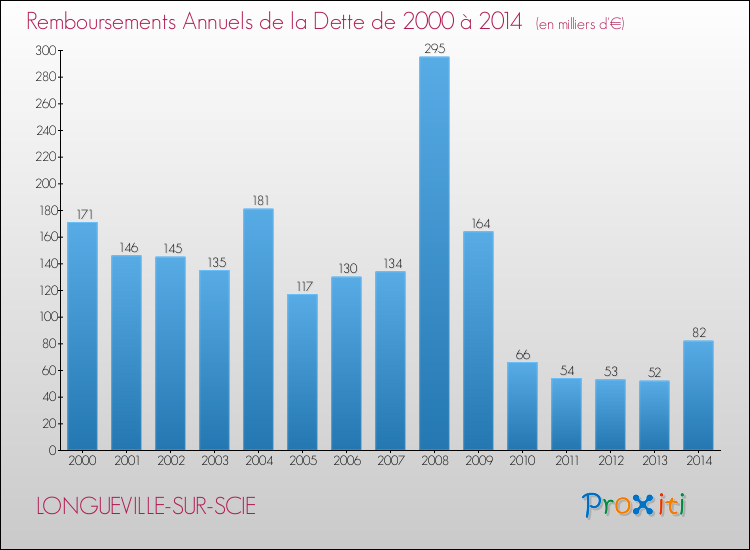 Evolution de l'annuité de la dette pour la commune de LONGUEVILLE-SUR-SCIE de 2000 à 2014 Annuités de la dette pour LONGUEVILLE-SUR-SCIE de 2000 à 2014