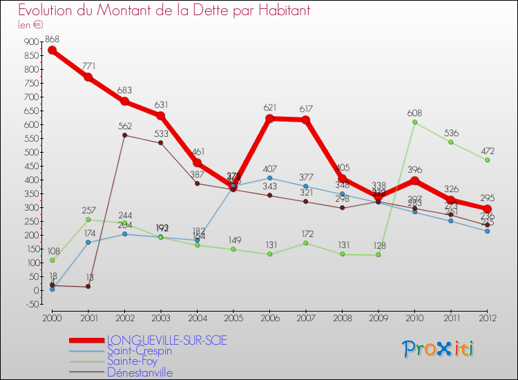 Evolution de la dette par habitant pour la commune de LONGUEVILLE-SUR-SCIE et les communes proches de 2000 à 2012 Comparaison de la dette par habitant pour LONGUEVILLE-SUR-SCIE et les communes voisines de 2000 à 2012
