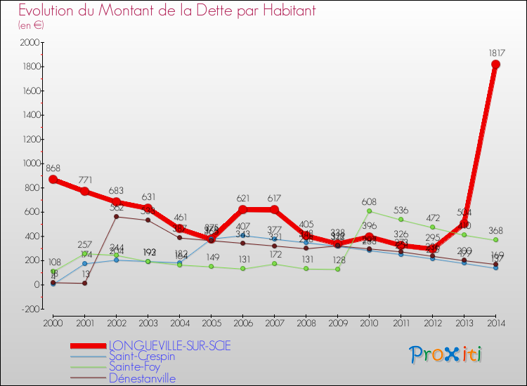 Evolution de la dette par habitant pour la commune de LONGUEVILLE-SUR-SCIE et les communes proches de 2000 à 2014 Comparaison de la dette par habitant pour LONGUEVILLE-SUR-SCIE et les communes voisines de 2000 à 2014