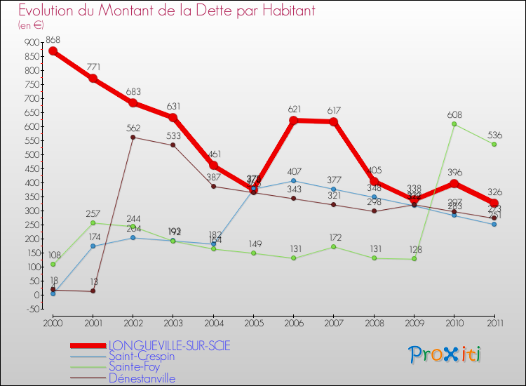 Evolution de la dette par habitant pour la commune de LONGUEVILLE-SUR-SCIE et les communes proches Comparaison de la dette par habitant pour LONGUEVILLE-SUR-SCIE et les communes voisines