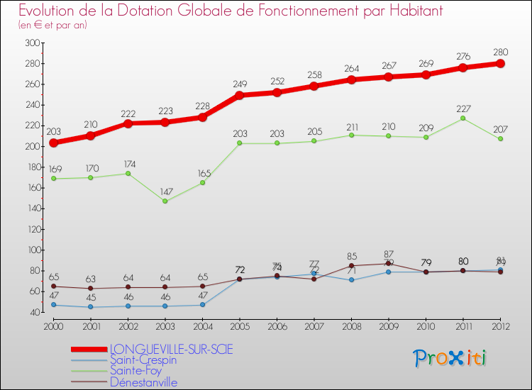 Evolution et montant de la dotation globale de fonctionnement par Habitant pour LONGUEVILLE-SUR-SCIE et les communes proches Comparaison des dotations globales de fonctionnement par habitant pour LONGUEVILLE-SUR-SCIE et les communes voisines