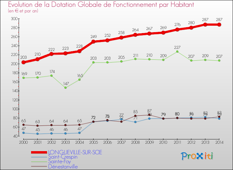 Evolution et montant de la dotation globale de fonctionnement par Habitant pour LONGUEVILLE-SUR-SCIE et les communes proches de 2000 à 2014. Comparaison des dotations globales de fonctionnement par habitant pour LONGUEVILLE-SUR-SCIE et les communes voisines de 2000 à 2014.