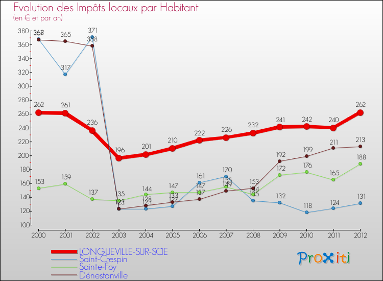 Evolution et montant des impôts locaux par Habitant pour LONGUEVILLE-SUR-SCIE et les communes proches Comparaison des impôts locaux par habitant pour LONGUEVILLE-SUR-SCIE et les communes voisines