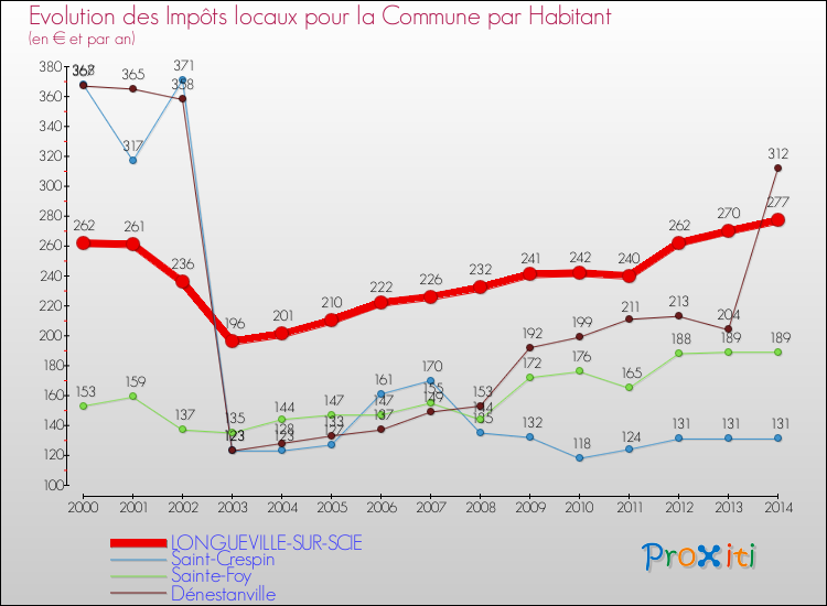 Evolution et montant des impôts locaux par Habitant pour LONGUEVILLE-SUR-SCIE et les communes proches de 2000 à 2014 Comparaison des impôts locaux par habitant pour LONGUEVILLE-SUR-SCIE et les communes voisines de 2000 à 2014