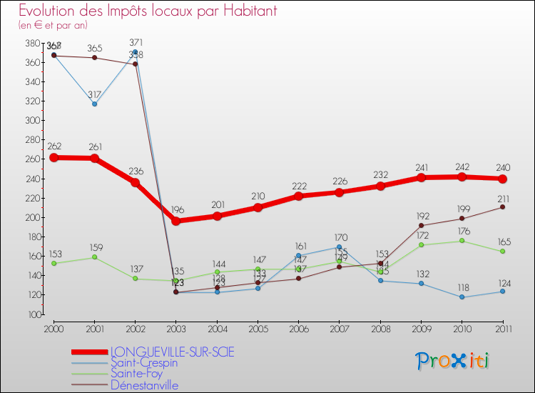 Evolution et montant des impôts locaux par Habitant pour LONGUEVILLE-SUR-SCIE et les communes proches Comparaison des impôts locaux par habitant pour LONGUEVILLE-SUR-SCIE et les communes voisines