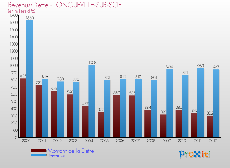 Evolution comparée de la dette et des revenus pour la commune de LONGUEVILLE-SUR-SCIE de 2000 à 2012 Comparaison de la dette et des revenus pour LONGUEVILLE-SUR-SCIE de 2000 à 2012