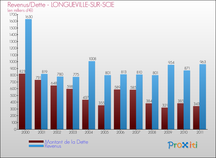 Evolution comparée de la dette et des revenus pour la commune de LONGUEVILLE-SUR-SCIE de 2000 à 2011 Comparaison de la dette et des revenus pour LONGUEVILLE-SUR-SCIE de 2000 à 2011