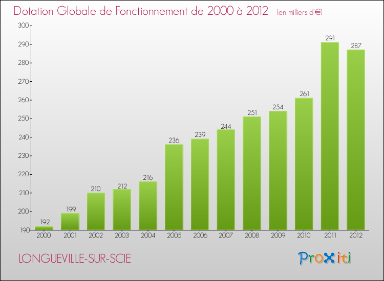Evolution du montant de la Dotation Globale de Fonctionnement pour la commune de LONGUEVILLE-SUR-SCIE de 2000 à 2012 Evolution du montant de la Dotation Globale de Fonctionnement pour LONGUEVILLE-SUR-SCIE de 2000 à 2012