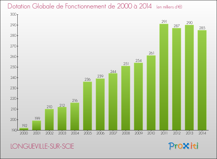 Evolution du montant de la Dotation Globale de Fonctionnement pour la commune de LONGUEVILLE-SUR-SCIE de 2000 à 2014 Evolution du montant de la Dotation Globale de Fonctionnement pour LONGUEVILLE-SUR-SCIE de 2000 à 2014