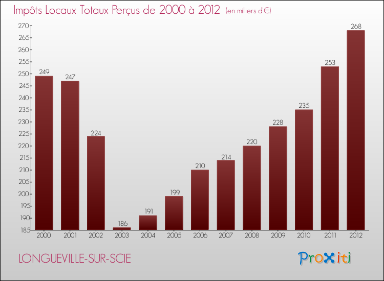 Evolution des Impôts Locaux pour la commune de LONGUEVILLE-SUR-SCIE de 2000 à 2012 Evolution des Impôts Locaux pour LONGUEVILLE-SUR-SCIE de 2000 à 2012