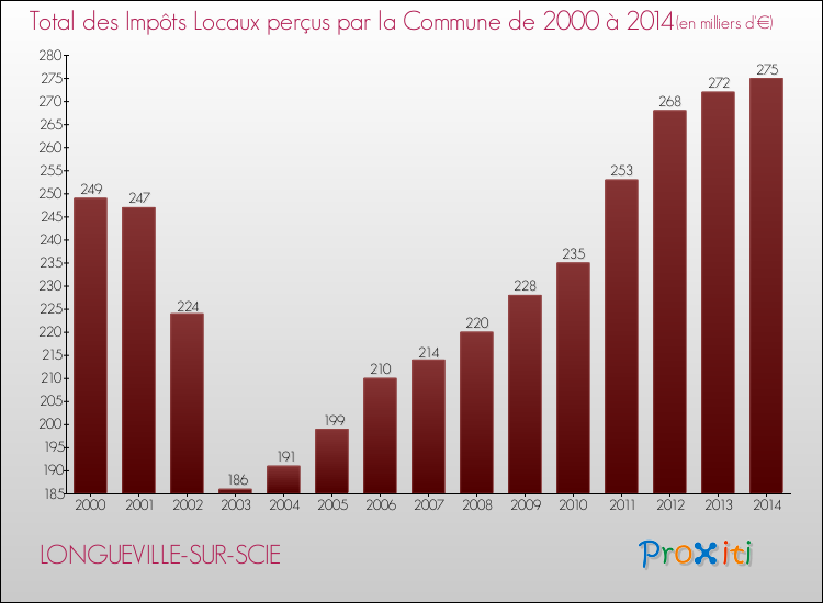 Evolution des Impôts Locaux pour la commune de LONGUEVILLE-SUR-SCIE de 2000 à 2014 Evolution des Impôts Locaux pour LONGUEVILLE-SUR-SCIE de 2000 à 2014
