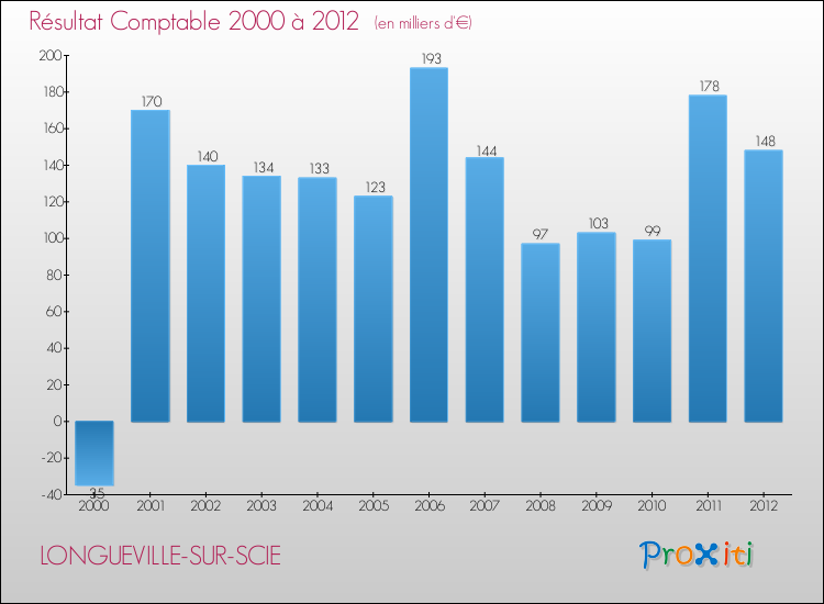 Evolution du résultat comptable pour la commune de LONGUEVILLE-SUR-SCIE de 2000 à 2012 Evolution du résultat comptable pour LONGUEVILLE-SUR-SCIE de 2000 à 2012