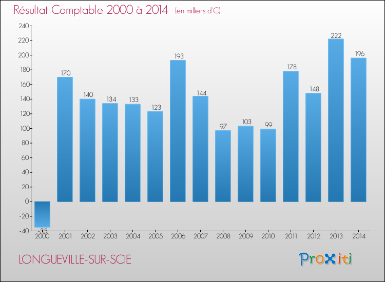 Evolution du résultat comptable pour la commune de LONGUEVILLE-SUR-SCIE de 2000 à 2014 Evolution du résultat comptable pour LONGUEVILLE-SUR-SCIE de 2000 à 2014