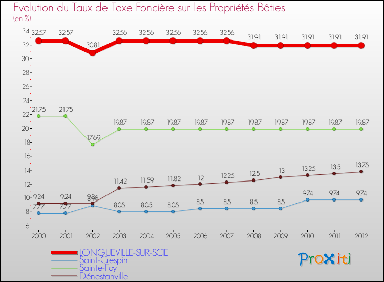 Evolution du taux de la taxe foncière sur le bati pour LONGUEVILLE-SUR-SCIE et les communes proches de 2000 à 2012 Comparaison des taux de taxe foncière sur le bati pour LONGUEVILLE-SUR-SCIE et les communes voisines de 2000 à 2012