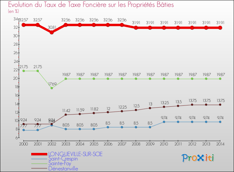 Evolution du taux de la taxe foncière sur le bati pour LONGUEVILLE-SUR-SCIE et les communes proches de 2000 à 2014 Comparaison des taux de taxe foncière sur le bati pour LONGUEVILLE-SUR-SCIE et les communes voisines de 2000 à 2014