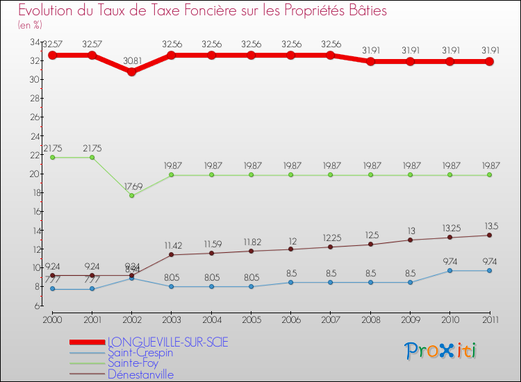 Evolution du taux de la taxe foncière sur le bati pour LONGUEVILLE-SUR-SCIE et les communes proches Comparaison des taux de taxe foncière sur le bati pour LONGUEVILLE-SUR-SCIE et les communes voisines