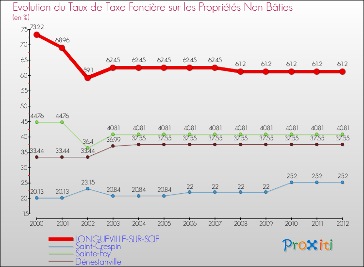 Evolution du taux de la taxe foncière sur les immeubles et terrains non batis pour LONGUEVILLE-SUR-SCIE et les communes proches de 2000 à 2012 Comparaison des taux de la taxe foncière sur les immeubles et terrains non batis pour LONGUEVILLE-SUR-SCIE et les communes voisines de 2000 à 2012