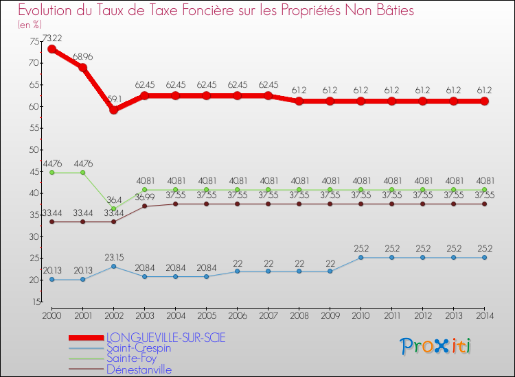 Evolution du taux de la taxe foncière sur les immeubles et terrains non batis pour LONGUEVILLE-SUR-SCIE et les communes proches de 2000 à 2014 Comparaison des taux de la taxe foncière sur les immeubles et terrains non batis pour LONGUEVILLE-SUR-SCIE et les communes voisines de 2000 à 2014