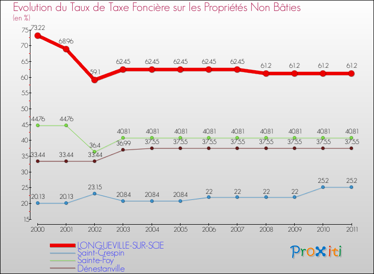 Evolution du taux de la taxe foncière sur les immeubles et terrains non batis pour LONGUEVILLE-SUR-SCIE et les communes proches Comparaison des taux de la taxe foncière sur les immeubles et terrains non batis pour LONGUEVILLE-SUR-SCIE et les communes voisines