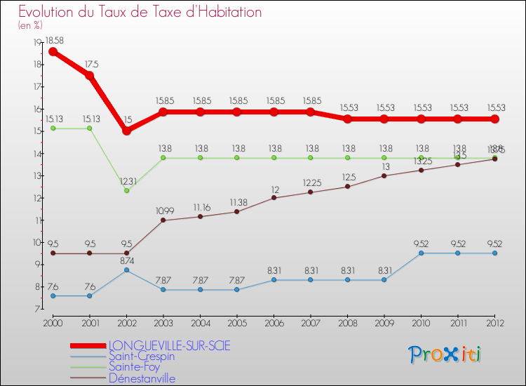 Evolution du taux de la taxe d'habitation pour LONGUEVILLE-SUR-SCIE et les communes proches Comparaison des taux de la taxe d'habitation pour LONGUEVILLE-SUR-SCIE et les communes voisines