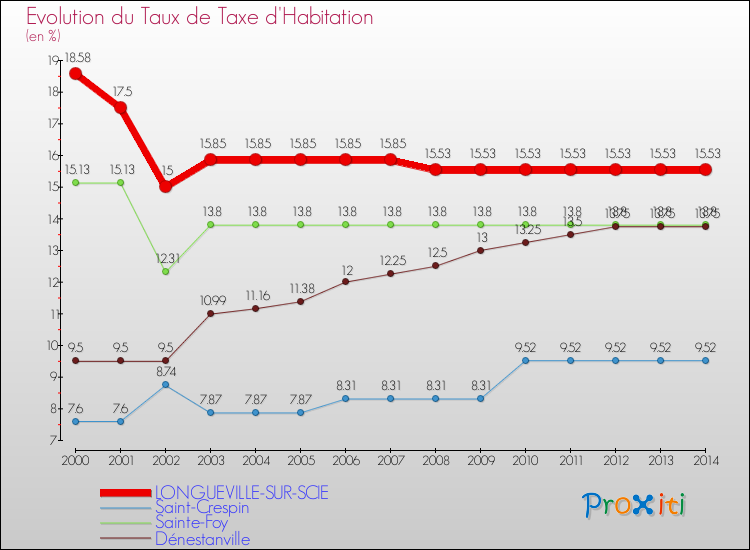 Evolution du taux de la taxe d'habitation pour LONGUEVILLE-SUR-SCIE et les communes proches de 2000 à 2014 Comparaison des taux de la taxe d'habitation pour LONGUEVILLE-SUR-SCIE et les communes voisines de 2000 à 2014