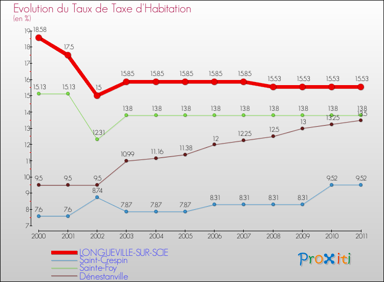 Evolution du taux de la taxe d'habitation pour LONGUEVILLE-SUR-SCIE et les communes proches Comparaison des taux de la taxe d'habitation pour LONGUEVILLE-SUR-SCIE et les communes voisines