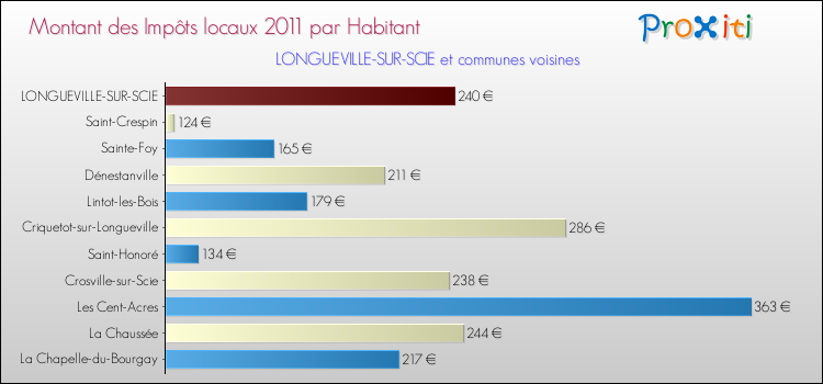 Montant des impôts locaux par Habitant pour LONGUEVILLE-SUR-SCIE et les communes proches Comparaison des impôts locaux par habitant pour LONGUEVILLE-SUR-SCIE et les communes voisines