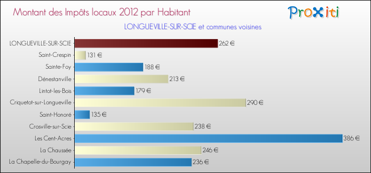 Montant des impôts locaux par Habitant pour LONGUEVILLE-SUR-SCIE et les communes proches Comparaison des impôts locaux par habitant pour LONGUEVILLE-SUR-SCIE et les communes voisines