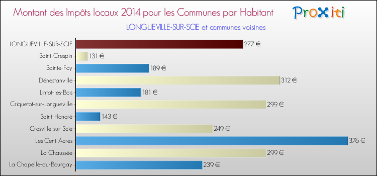 Montant des impôts locaux par Habitant pour LONGUEVILLE-SUR-SCIE et les communes proches en 2014 Comparaison des impôts locaux par habitant pour LONGUEVILLE-SUR-SCIE et les communes voisines en 2014