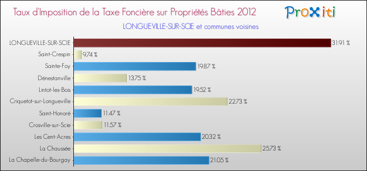 Taux d'imposition de la taxe foncière sur le bati 2012 pour LONGUEVILLE-SUR-SCIE et les communes proches Comparaison des taux d'imposition de la taxe foncière sur le bati 2012 pour LONGUEVILLE-SUR-SCIE et les communes voisines