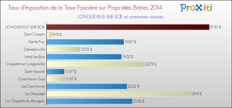 Taux d'imposition de la taxe foncière sur le bati 2014 pour LONGUEVILLE-SUR-SCIE et les communes proches Comparaison des taux d'imposition de la taxe foncière sur le bati 2014 pour LONGUEVILLE-SUR-SCIE et les communes voisines