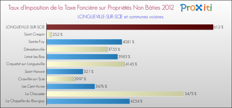 Taux d'imposition de la taxe foncière sur les immeubles et terrains non batis 2012 pour LONGUEVILLE-SUR-SCIE et les communes proches Comparaison des taux d'imposition de la taxe foncière sur les immeubles et terrains non batis 2012 pour LONGUEVILLE-SUR-SCIE et les communes voisines