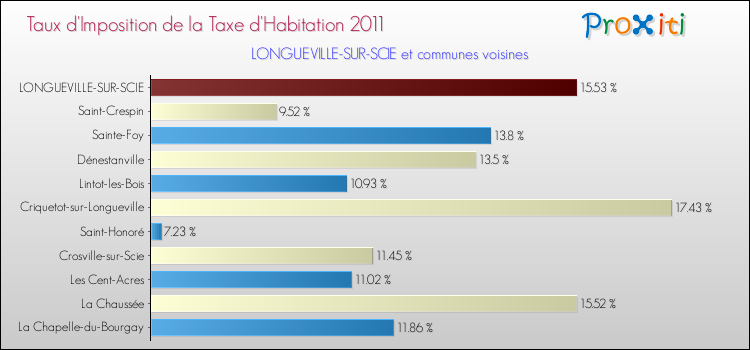 Taux d'imposition de la taxe d'habitation 2011 pour LONGUEVILLE-SUR-SCIE et les communes proches Comparaison des taux d'imposition de la taxe d'habitation 2011 pour LONGUEVILLE-SUR-SCIE et les communes voisines