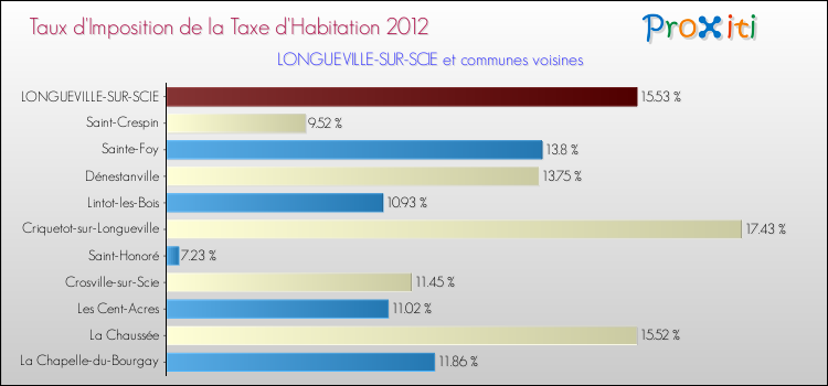 Taux d'imposition de la taxe d'habitation 2012 pour LONGUEVILLE-SUR-SCIE et les communes proches Comparaison des taux d'imposition de la taxe d'habitation 2012 pour LONGUEVILLE-SUR-SCIE et les communes voisines