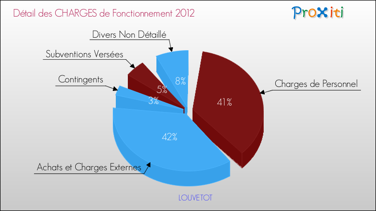 Décomposition des Charges de Fonctionnement 2012 de la commune de LOUVETOT Charges de Fonctionnement 2012 pour la commune de LOUVETOT