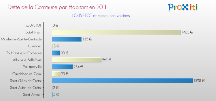 Dette par habitant de la commune en 2011 pour LOUVETOT et les communes proches Comparaison de la dette par habitant de la commune en 2011 pour LOUVETOT et les communes voisines