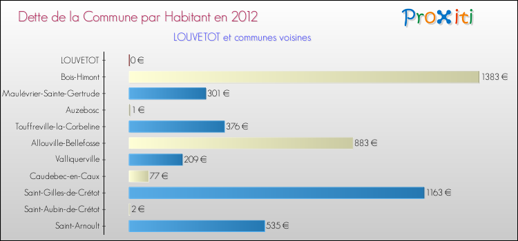 Dette par habitant de la commune en 2012 pour LOUVETOT et les communes proches Comparaison de la dette par habitant de la commune en 2012 pour LOUVETOT et les communes voisines