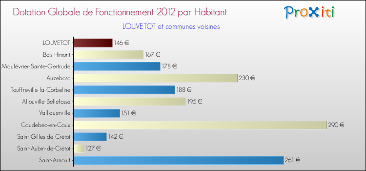 Montant des dotations globales de fonctionnement DGF par Habitant pour LOUVETOT et les communes proches Comparaison des des dotations globales de fonctionnement DGF par habitant pour LOUVETOT et les communes voisines
